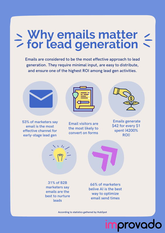 E-mail pour la génération de leads