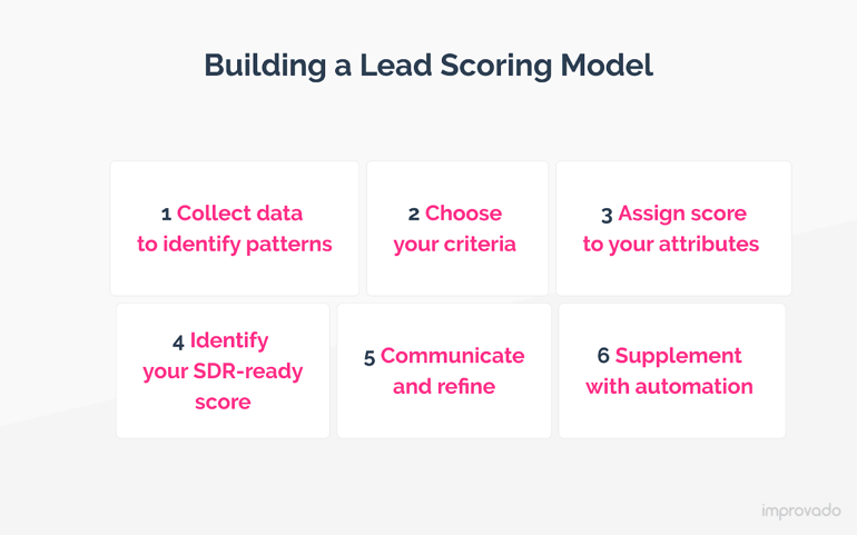 6 steps to building a lead scoring model