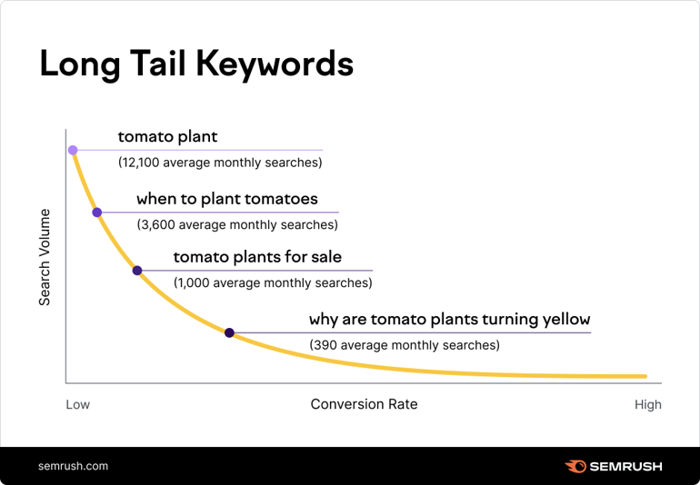Voice Search Analytics and SEO Optimization The impact of long tail keywords on conversion rates
