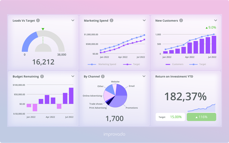 Improvado’s KPI dashboard template