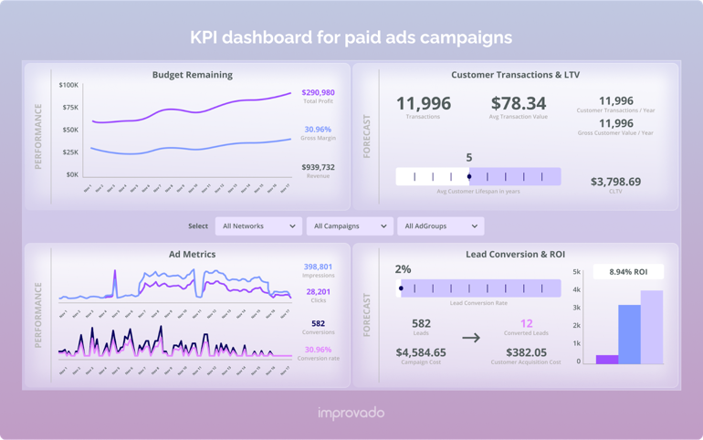 KPI dashboard for paid ads by Improvado